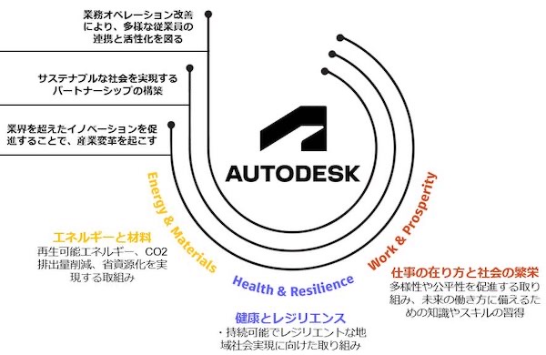 20211213 autodesk 2