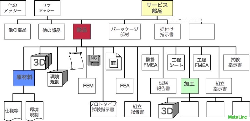 Evolution True PLM PDM  Fig.1